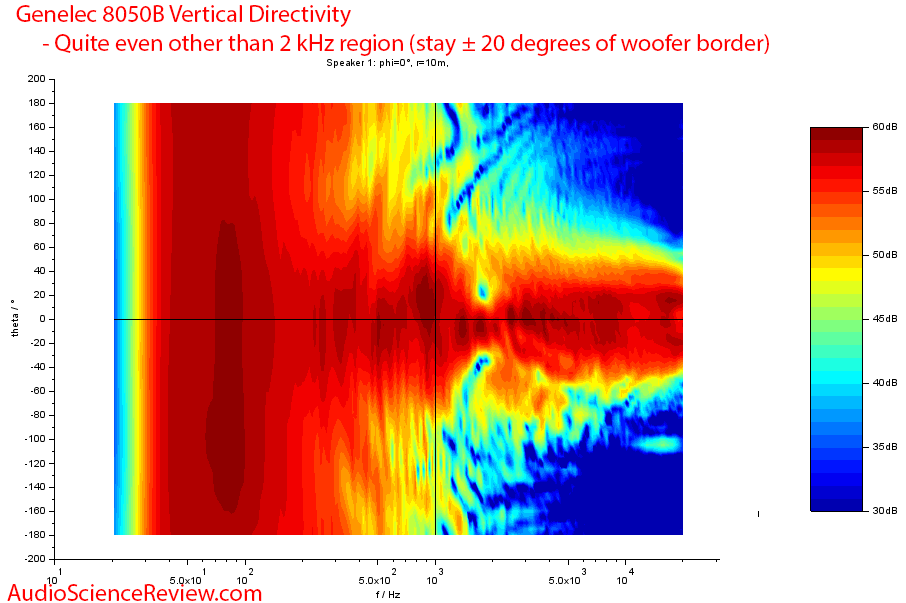 Genelec 8050B Measurements Studio Powered Monitor Speaker Vertical Directivity.png