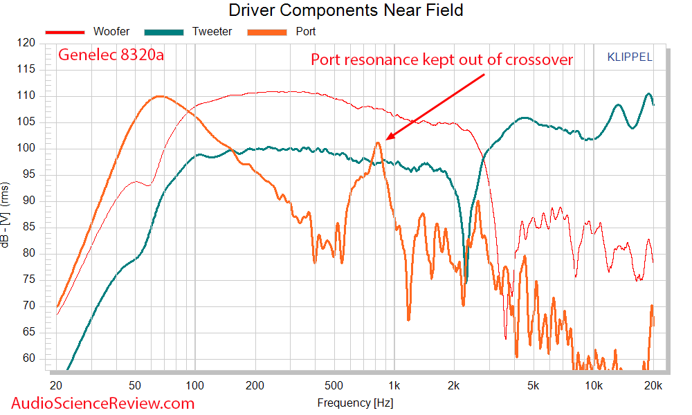 genelec 8320a driver and port Frequency Response Measurements Powered Monitor.png