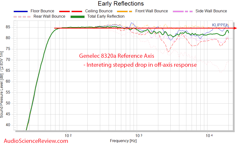 genelec 8320a Early Window Frequency Response Measurements Powered Monitor.png