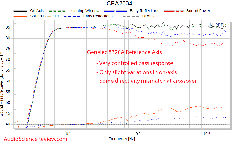 genelec 8320a Frequency Response Measurements Powered Monitor.png