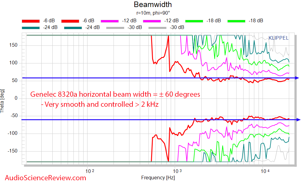 genelec 8320a Horizontal Beamwidth Measurements Powered Monitor.png