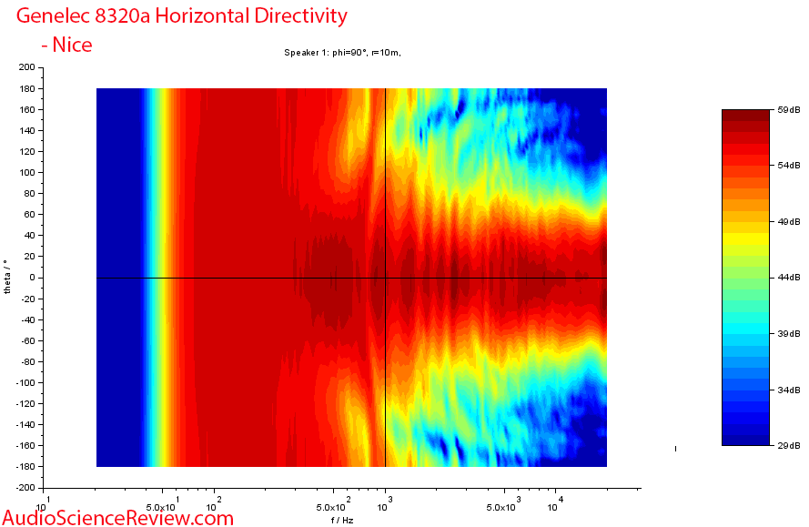 genelec 8320a Horizontal directivity Measurements Powered Monitor.png