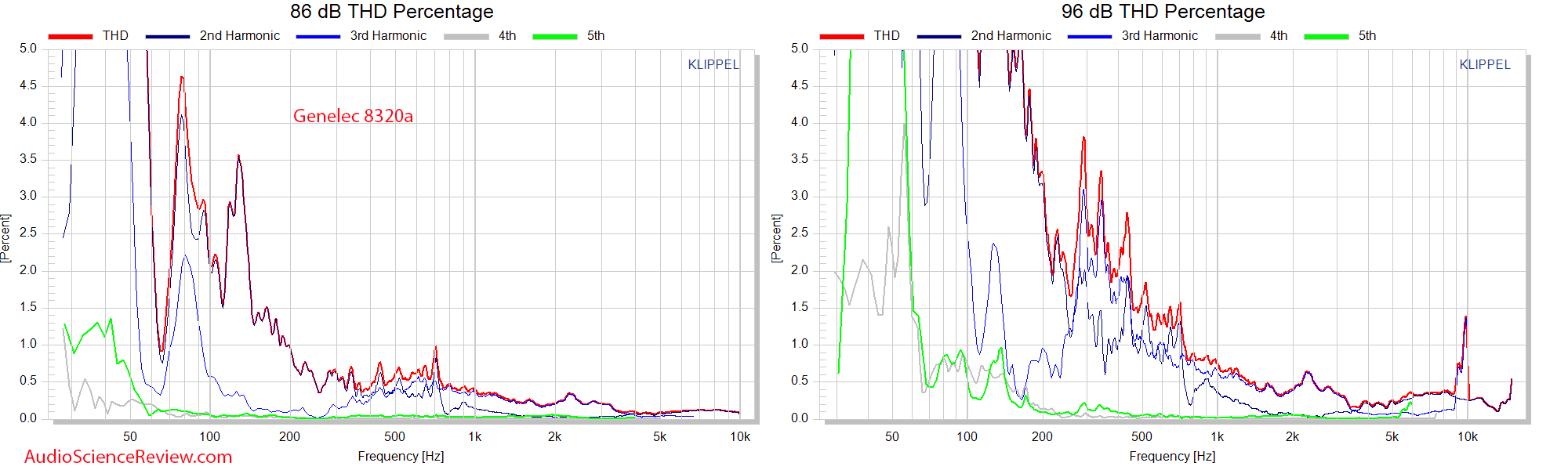 genelec 8320a THD Distortion Measurements Powered Monitor.png