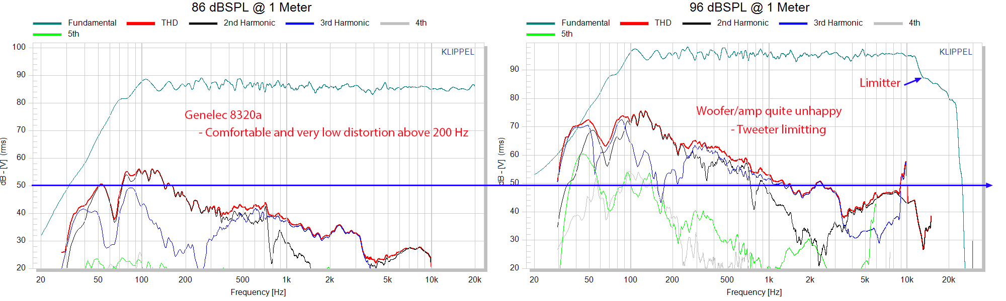 genelec 8320a THD Percentage Distortion Measurements Powered Monitor.png