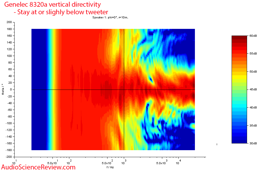 genelec 8320a Vertical directivity Measurements Powered Monitor.png