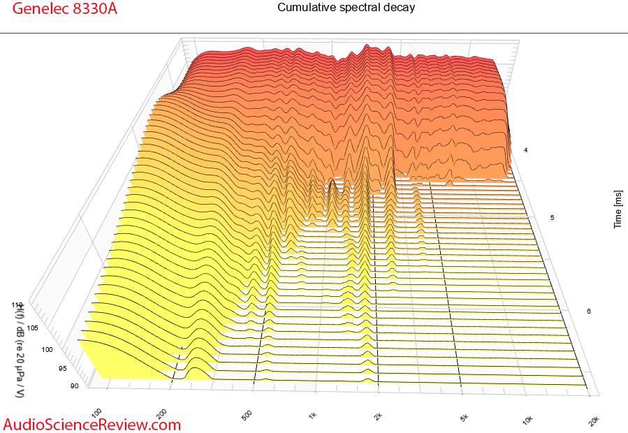 Genelec 8330a CSD WaterFall Meaurements Powered Studio Monitor.png