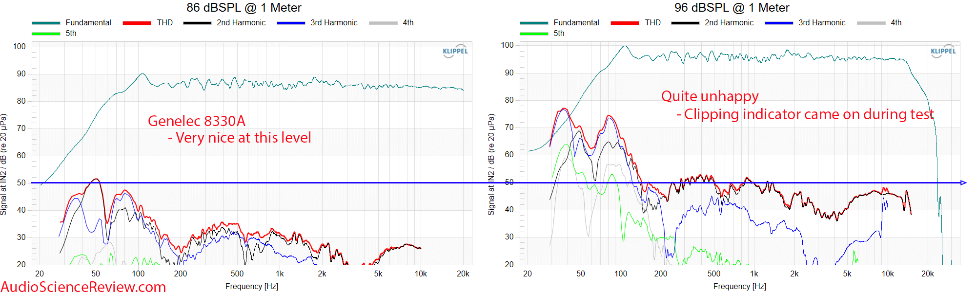 Genelec 8330a distortion vs Frequency Response Meaurements Powered Studio Monitor.png