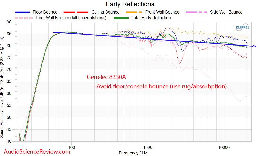 Genelec 8330a Early Window Frequency Response Meaurements Powered Studio Monitor.png