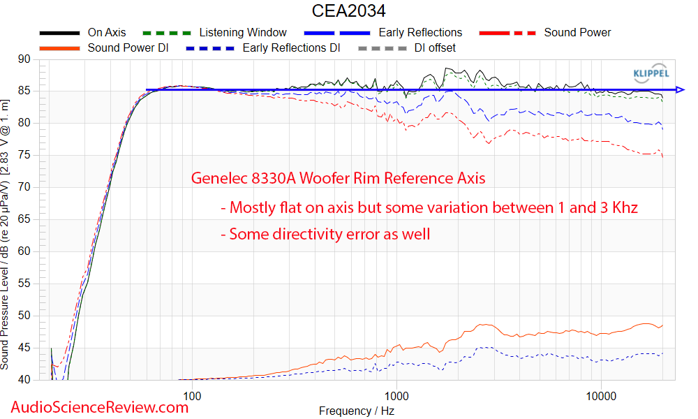 Genelec 8330a Frequency Response Meaurements Powered Studio Monitor.png