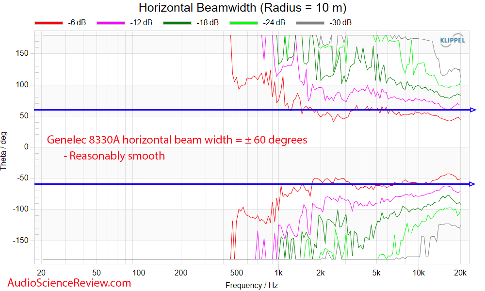 Genelec 8330a horizontal beam width Meaurements Powered Studio Monitor.png
