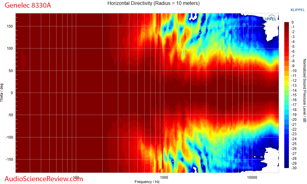 Genelec 8330a horizontal directivty width Meaurements Powered Studio Monitor.png