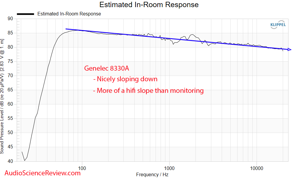 Genelec 8330a Predicted In-room Frequency Response Meaurements Powered Studio Monitor.png