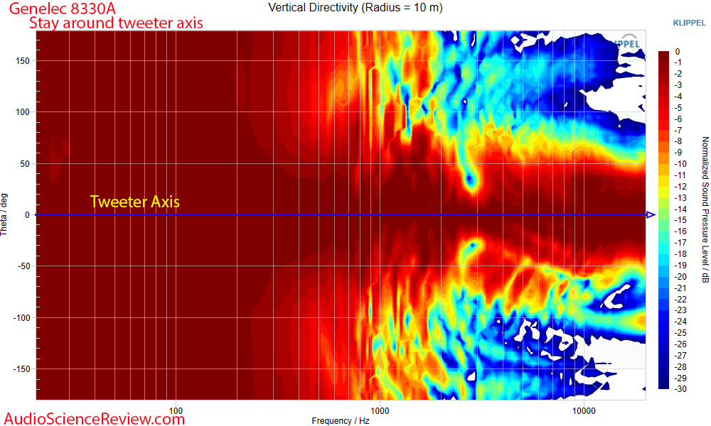 Genelec 8330a Vertical directivty Meaurements Powered Studio Monitor.png