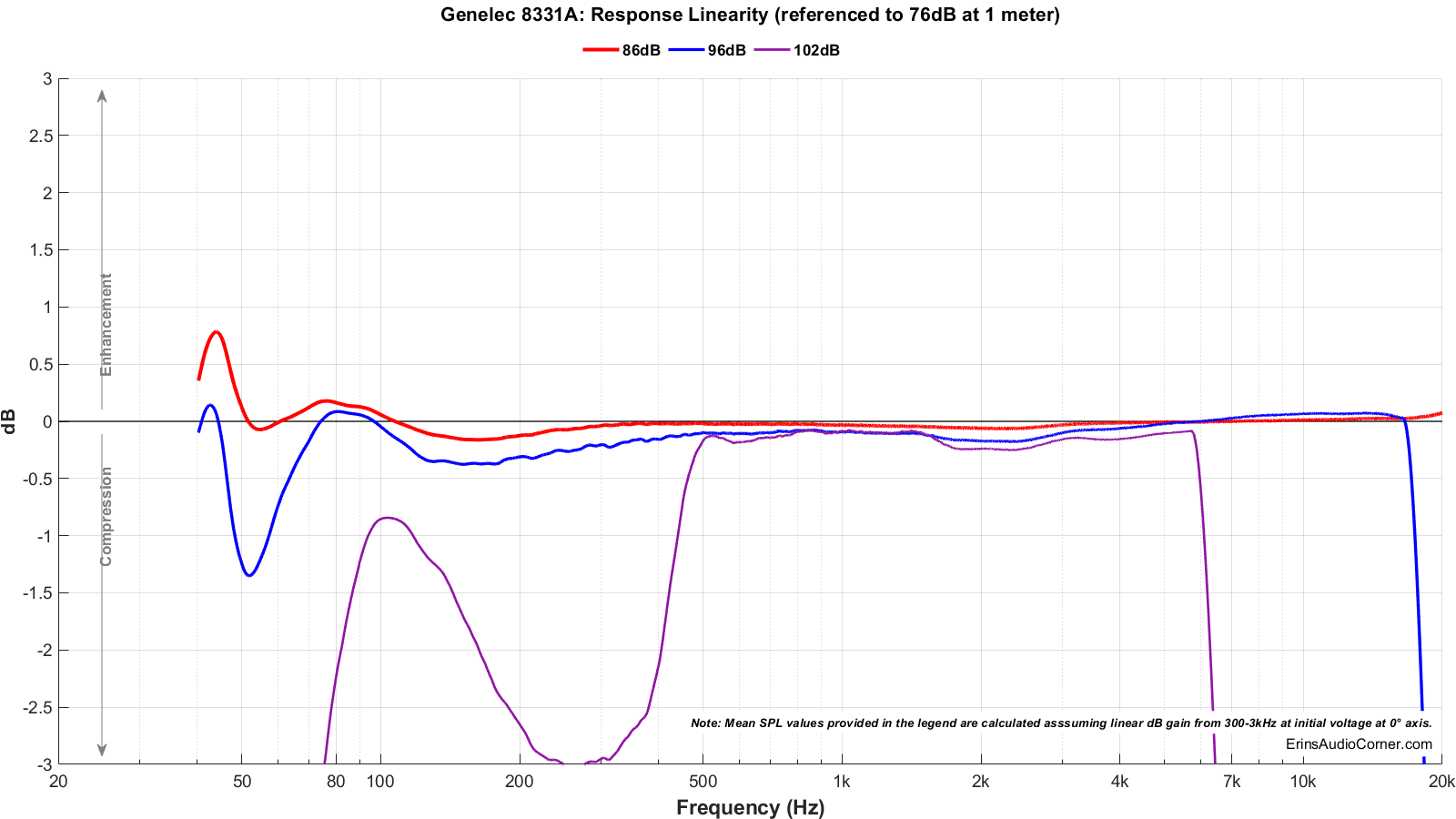 Genelec 8331A_Compression.png