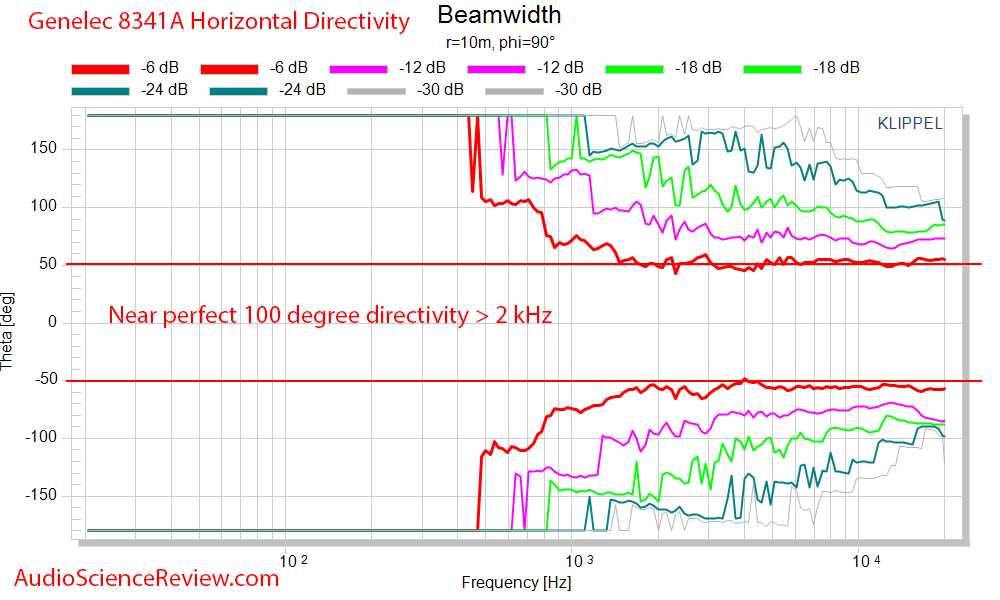 Genelec 8341A Horizontal Beamwidth Directivity Measurements.png