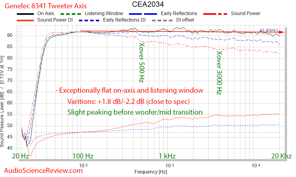 Genelec 8341A SAM™ Studio Monitor Powered Speaker CEA-2034 Spinorama Audio Measurements.png