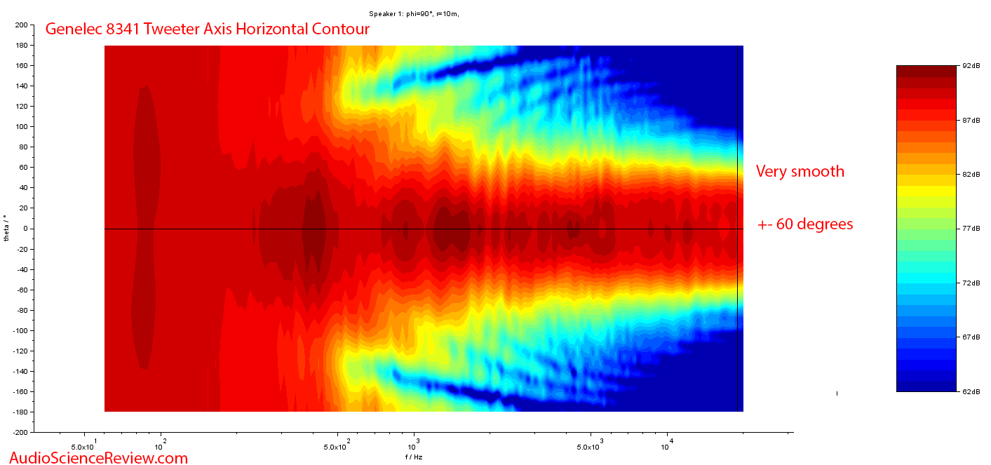 Genelec 8341A SAM™ Studio Monitor Powered Speaker Horizontal Contour Audio Measurements.png