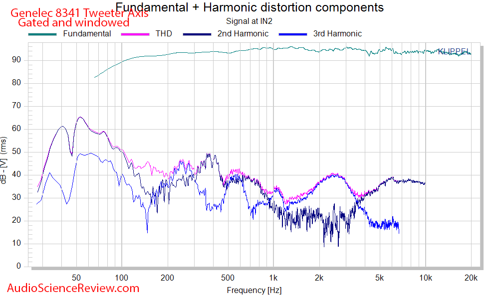 Genelec 8341A SAM™ Studio Monitor Powered Speaker SPL and Distortion Audio Measurements.png