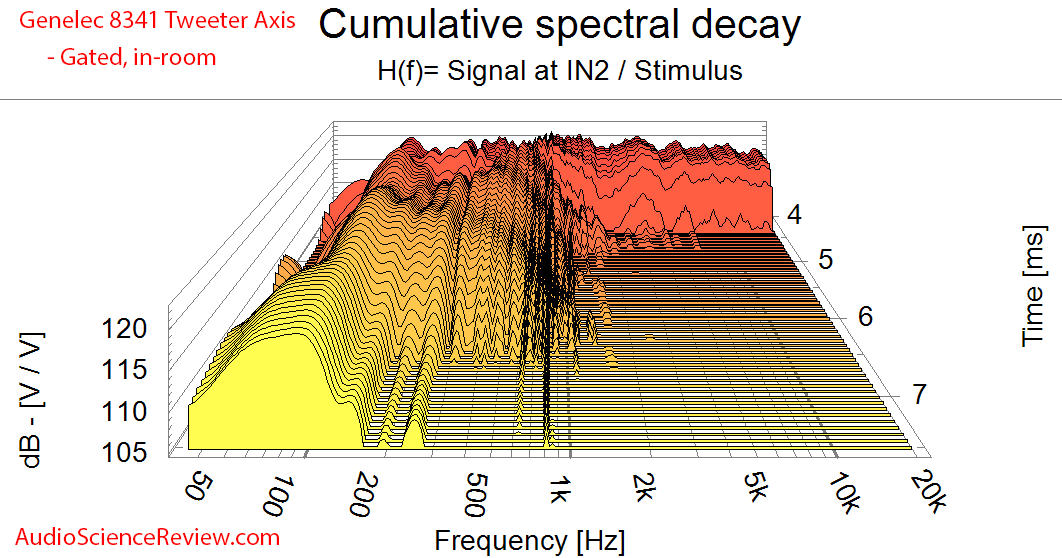 Genelec 8341A SAM™ Studio Monitor Powered Speaker Waterfall CSD Audio Measurements.png