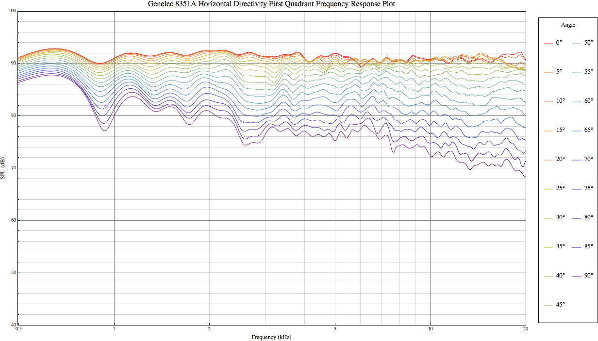 Genelec 8351A H Freq Resp Plot Q1.png