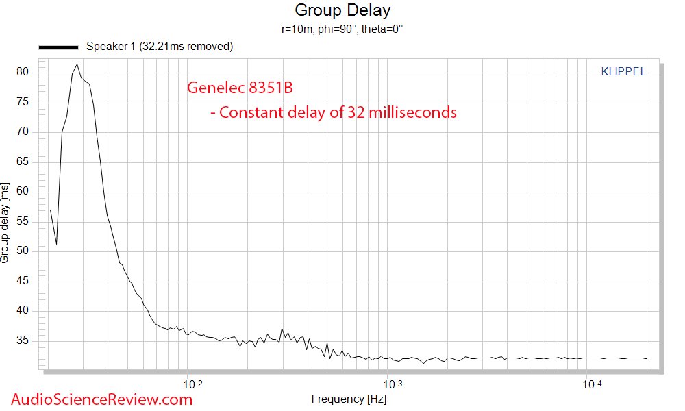 Genelec 8351B Group Delay Measurements Powered Sutdio Monitor.png