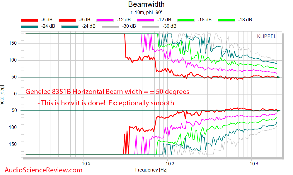 Genelec 8351B horizontal Beamwidth Measurements Powered Sutdio Monitor.png