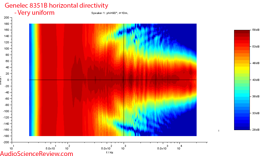 Genelec 8351B horizontal Directivity Measurements Powered Sutdio Monitor.png