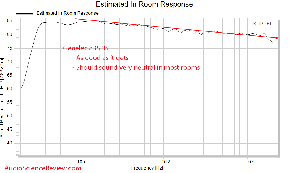 Genelec 8351B predicted in-room Frequency Response Measurements Powered Sutdio Monitor.png