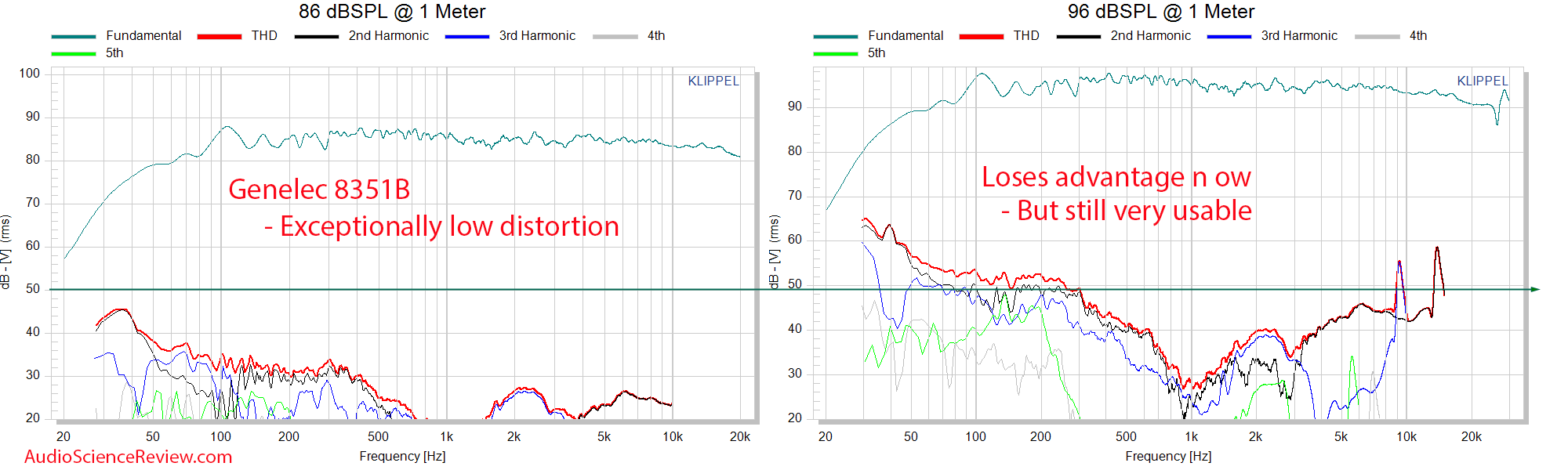 Genelec 8351B THD Distortion Measurements Powered Sutdio Monitor.png