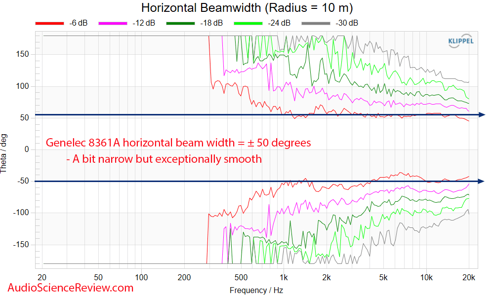 Genelec 8361A Measurements Horizontal Beamwidth Powered Studio Monitor Speaker.png