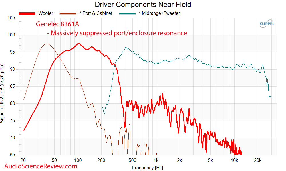 Genelec 8361A Measurements near-field driver Frequency Response Powered Studio Monitor Speaker.png