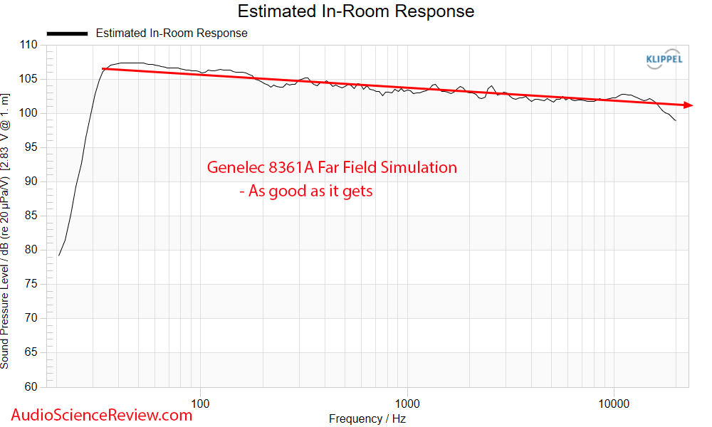 Genelec 8361A Measurements Predicted in-room Frequency Response Powered Studio Monitor Speaker.png