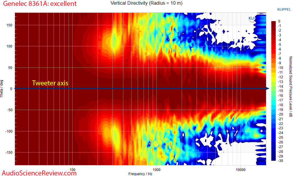 Genelec 8361A Measurements Vertical directivity Powered Studio Monitor Speaker.png