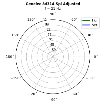 Genelec 8431A Spl Adjusted Directivity.gif