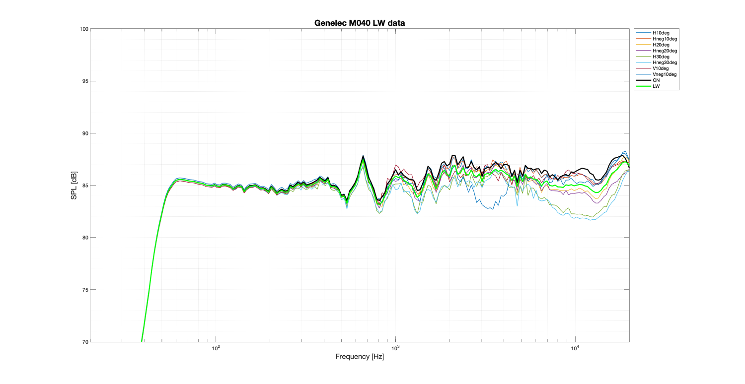 Genelec M040 LW data.png