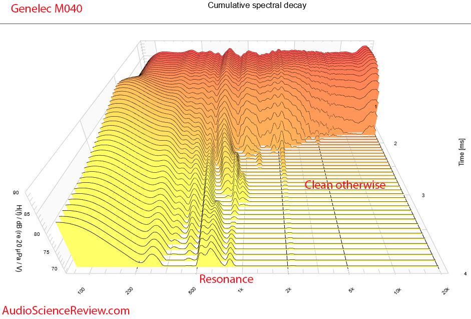 Genelec M0404 Studio Monitor Speaker CSD Waterfall Measurement.png