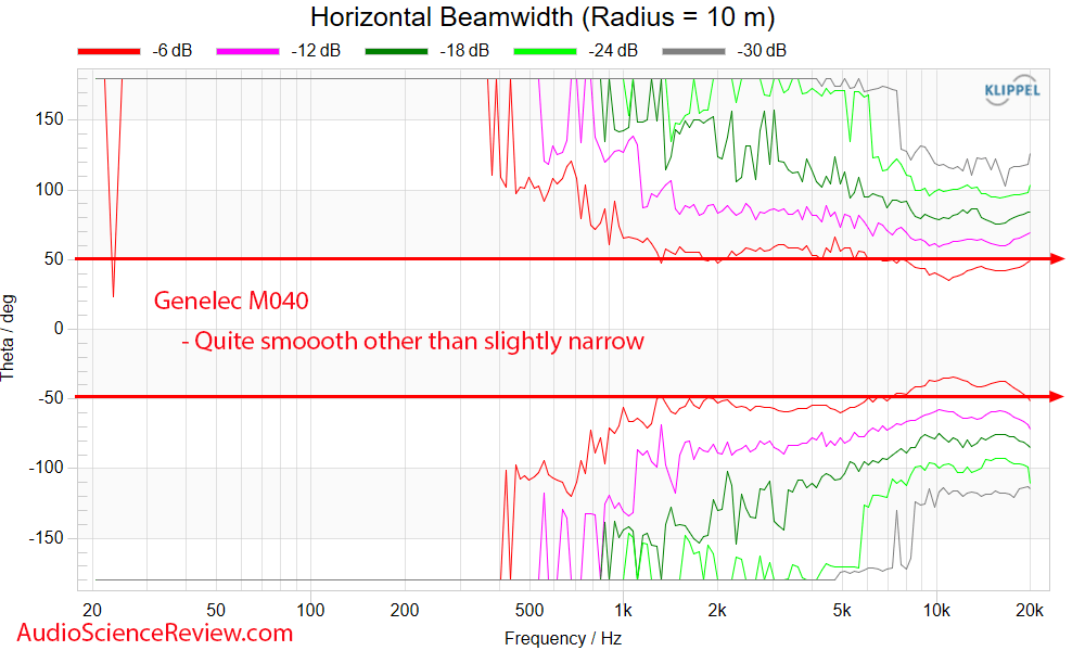 Genelec M0404 Studio Monitor Speaker Horizontal Beam width Measurement.png