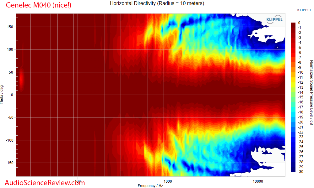 Genelec M0404 Studio Monitor Speaker Horizontal directivity dispersion Measurement.png