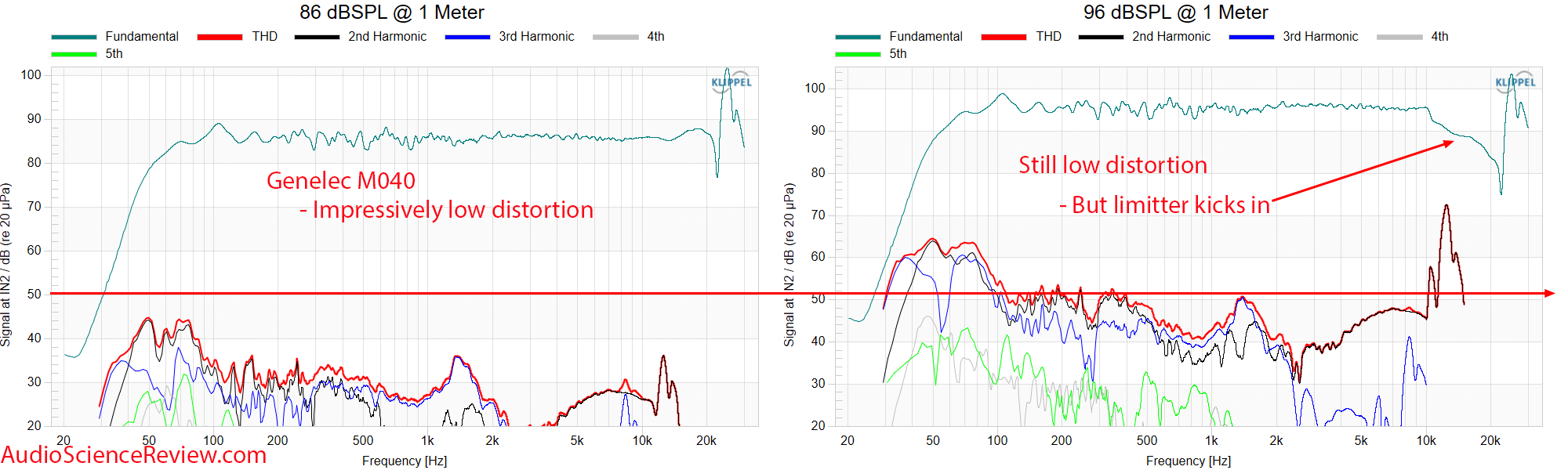 Genelec M0404 Studio Monitor Speaker THD Distortion Measurement.png