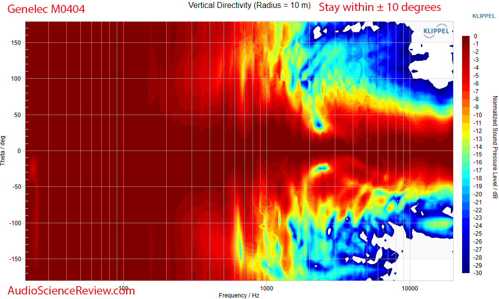 Genelec M0404 Studio Monitor Speaker Vertical directivity dispersion Measurement.png