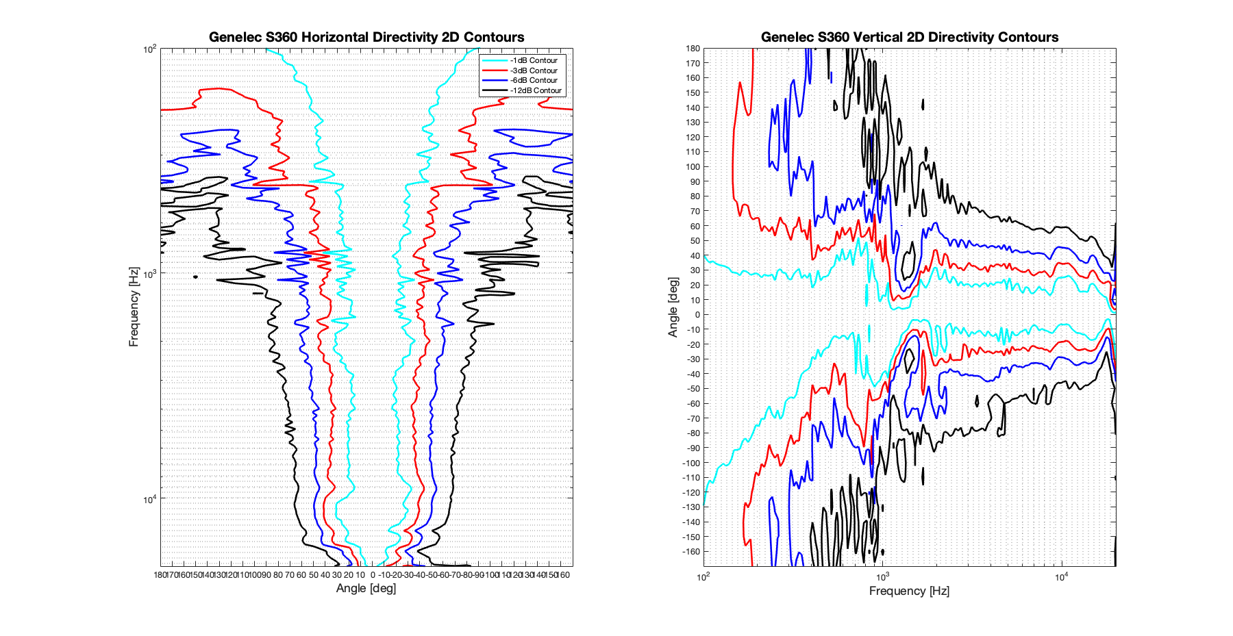 Genelec S360 2D surface Directivity Contour Only Data.png