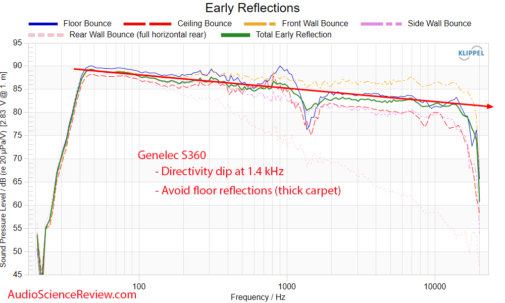 Genelec S360A S360 Early Window Frequency Response Measurements Studio Monitor.png