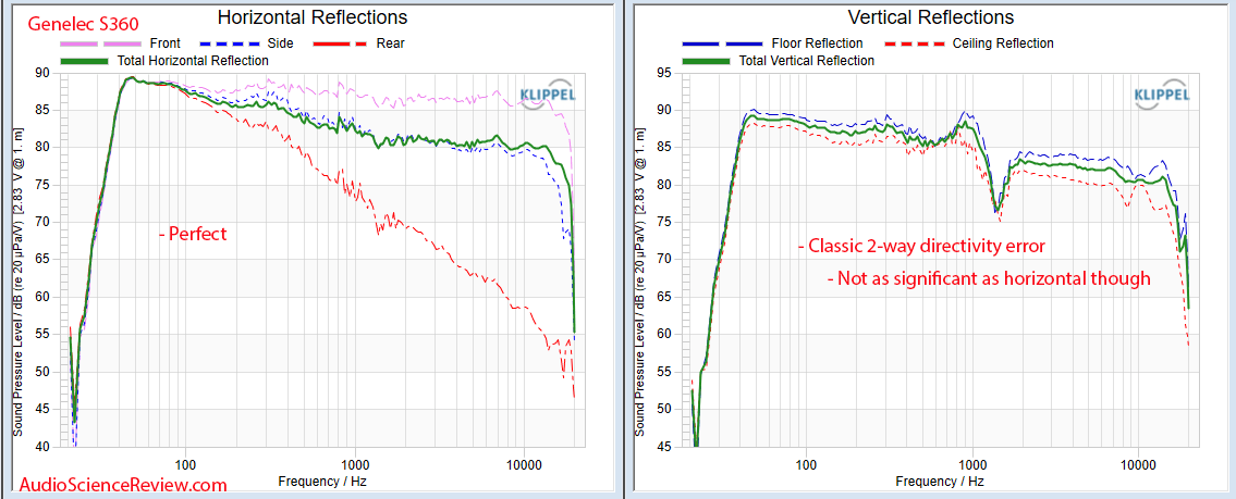 Genelec S360A S360 Horizontal and Vertical Directivity Measurements Studio Monitor.png