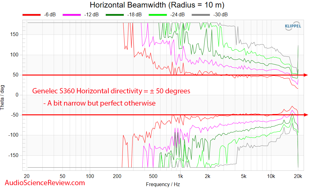 Genelec S360A S360 Horizontal Beamwidth Response Measurements Studio Monitor.png