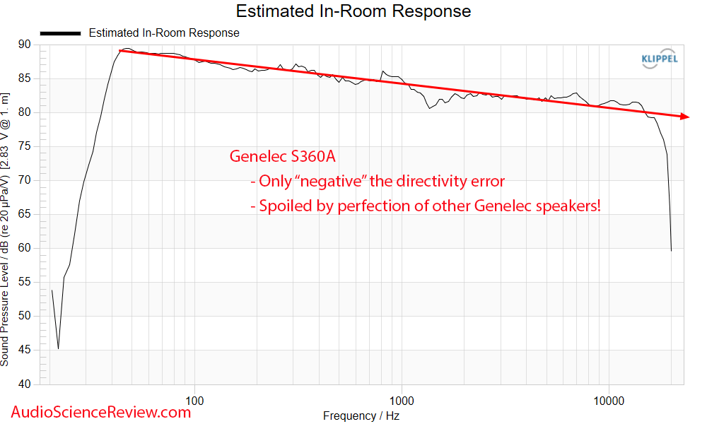 Genelec S360A S360 Predicted in-room Frequency Response Measurements Studio Monitor.png