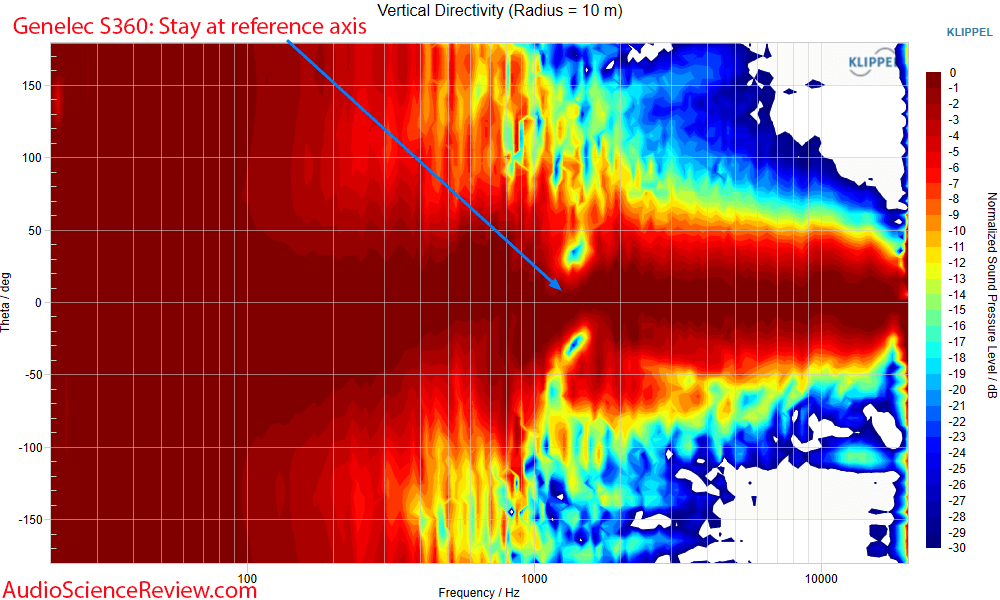 Genelec S360A S360 Vertical Directivity Response Measurements Studio Monitor.png