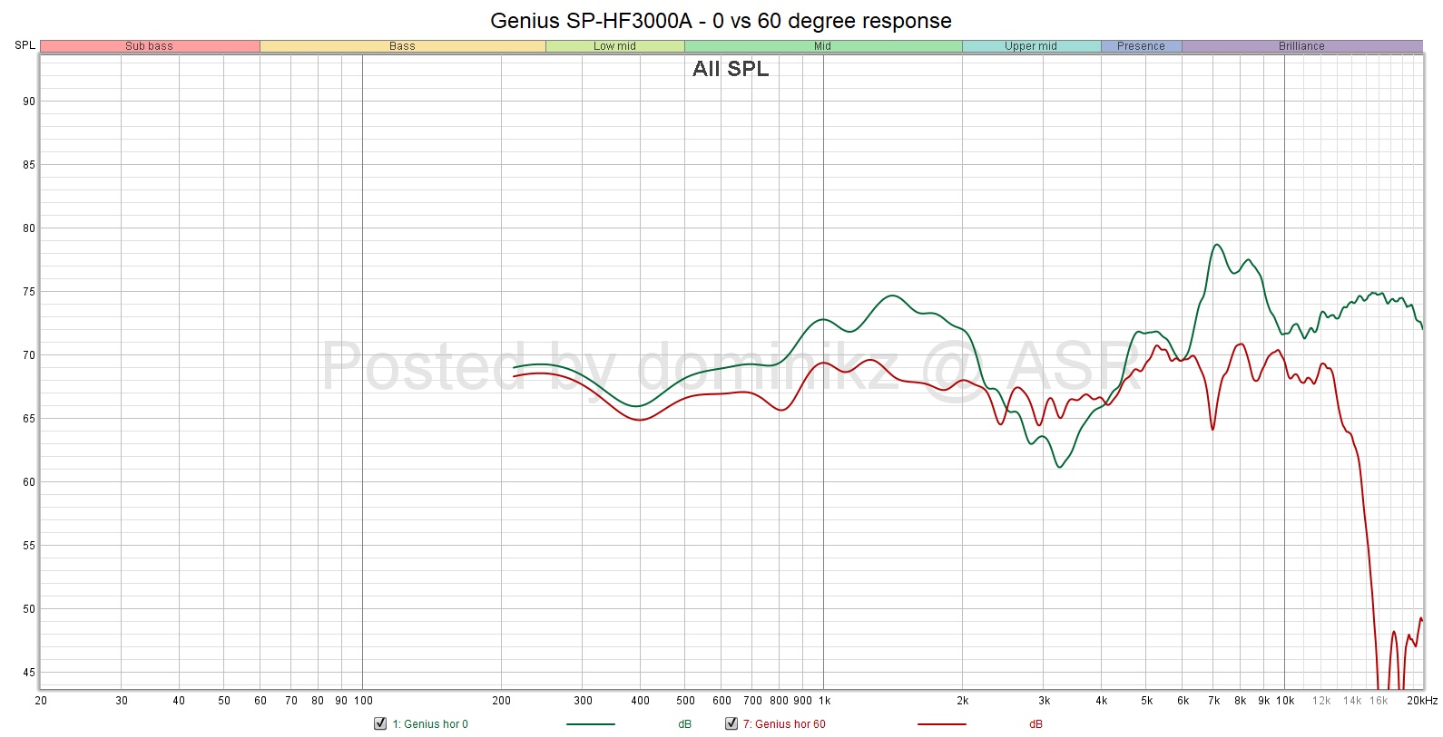 Genius SP-HF3000A - 0 vs 60 degree response.jpg