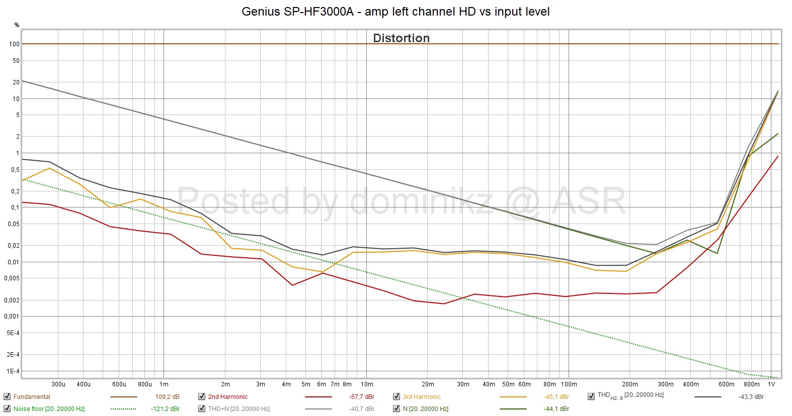 Genius SP-HF3000A - amp left channel HD vs input level.jpg