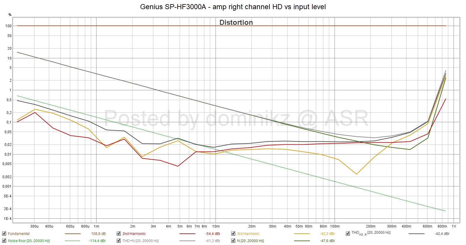 Genius SP-HF3000A - amp right channel HD vs input level.jpg