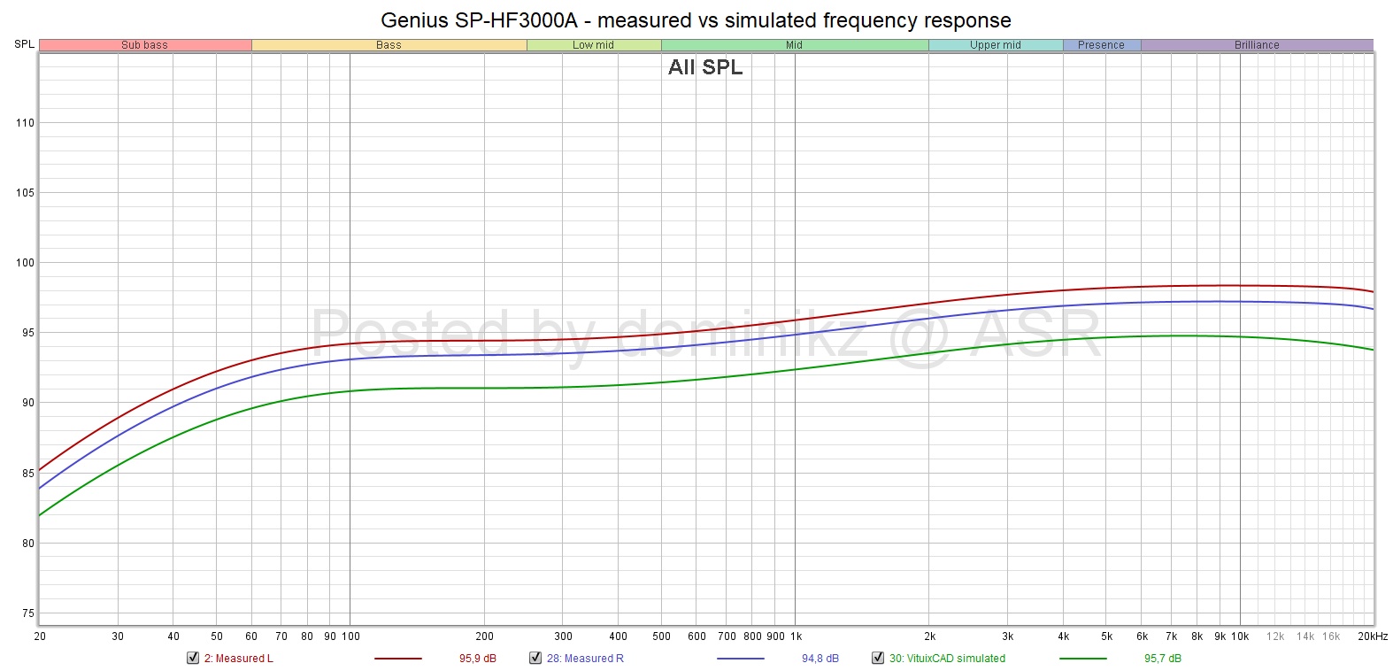 Genius SP-HF3000A - measured vs simulated frequency response.jpg
